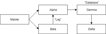 Diagram explaining connections between microservices