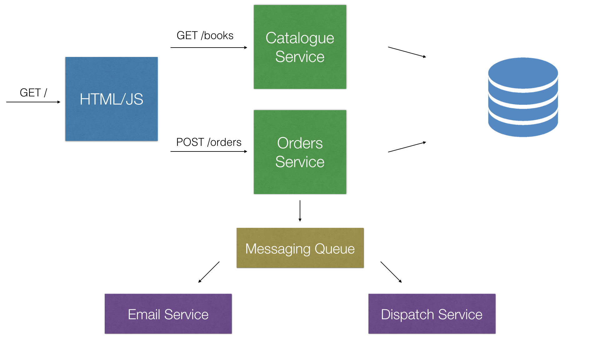 Microservice architecture