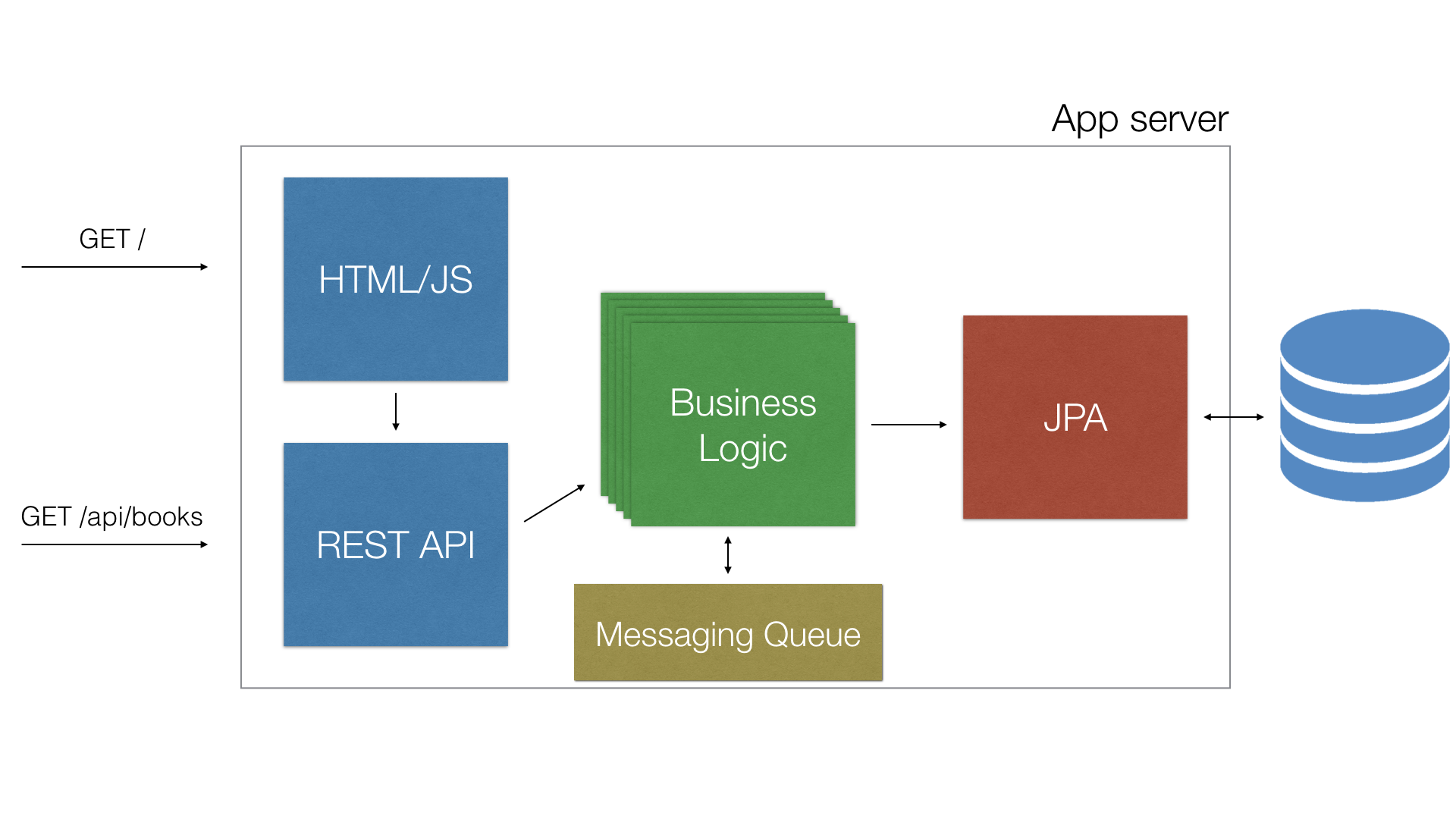 Monolithic architecture