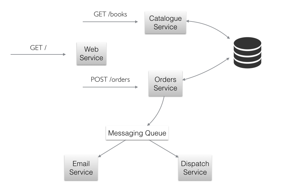 Microservice architecture