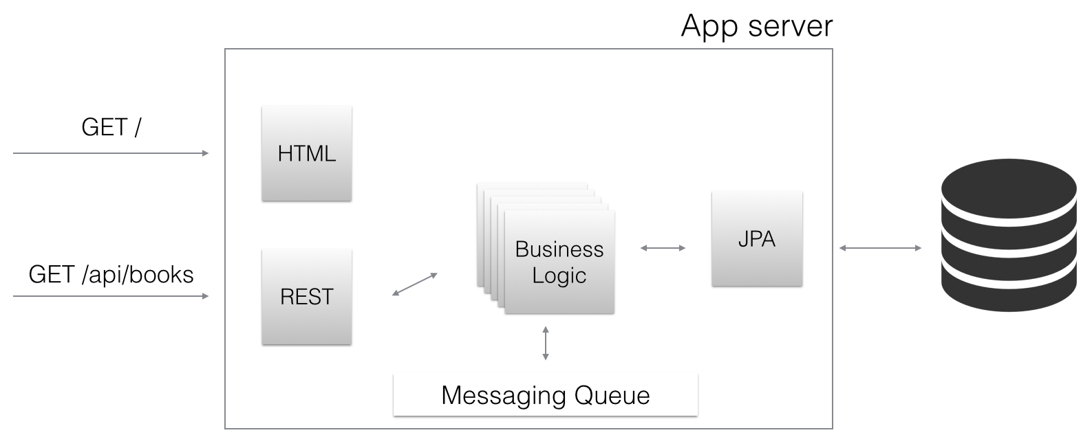 Monolithic architecture